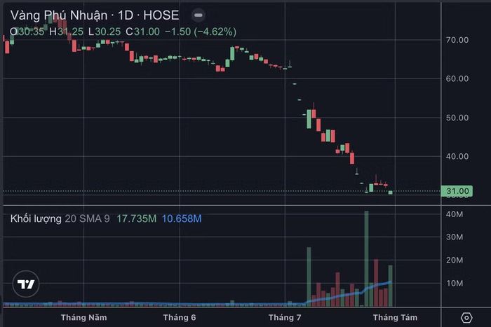 PNJ đóng cửa giảm 4,6%, xuống 31.000 đồng/cổ phiếu.