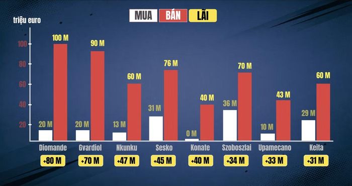Những khoản lãi khổng lồ của Leipzig từ bán cầu thủ.