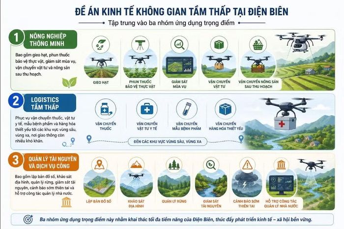 Các nhóm ứng dụng trọng điểm trong triển khai kinh tế không gian tầm thấp tại Điện Biên. Nguồn: Bộ KHCN.