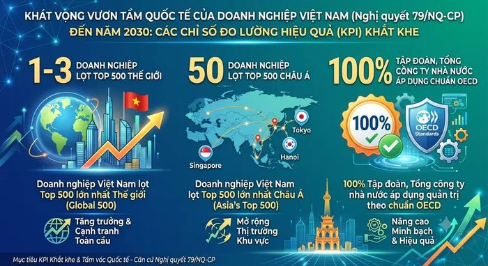  Những mục tiêu cụ thể đối với phát triển DNNN mà Nghị quyết số 79 về phát triển doanh nghiệp Nhà nước đã đặt ra. Ảnh: AI 