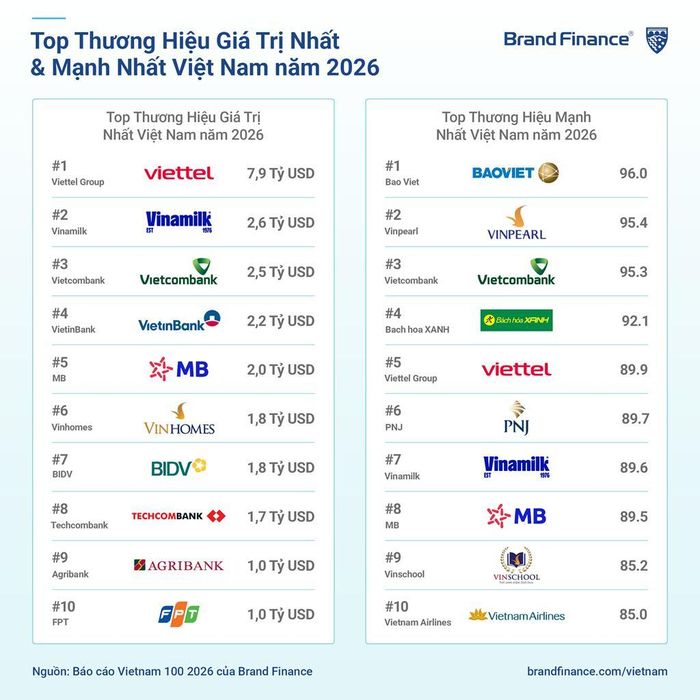 Vietcombank đồng thời đứng thứ ba về giá trị và sức mạnh thương hiệu tại Việt Nam năm 2026. Nguồn: Brand Finance Vietnam 100 2026
