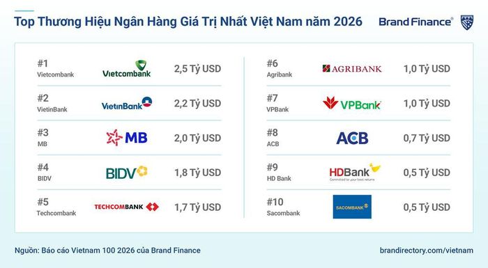 Vietcombank tiếp tục là thương hiệu ngân hàng giá trị nhất Việt Nam năm 2026, với giá trị thương hiệu đạt hơn 2,5 tỷ USD. Nguồn: Brand Finance Vietnam 100 2026