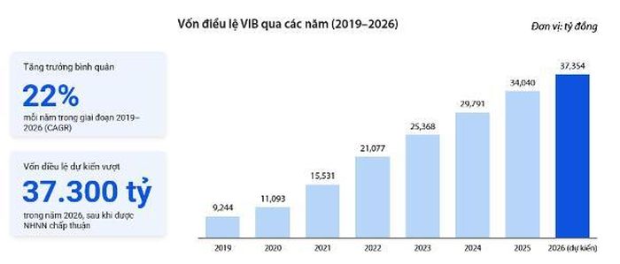 Biểu đồ về vốn điều lệ của VIB từ 2019 - 2026