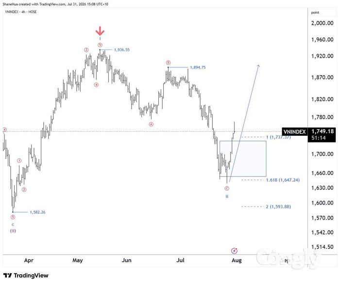 Nguồn dữ liệu: TradingView