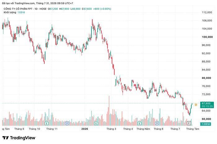 Diễn biến giá cổ phiếu FPT trong một năm trở lại. Nguồn: TradingView.