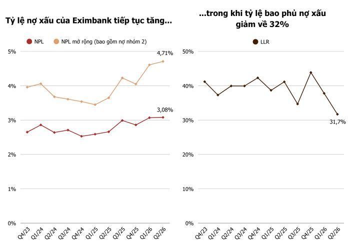  Tỷ lệ nợ xấu tại Eximbank tiếp tục tăng, nhưng tốc độ tăng đã chậm lại so với quý đầu năm. Ảnh: T.D tổng hợp từ BCTC 