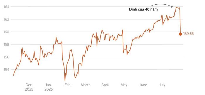 Diễn biến tỷ giá USD/yên. Đơn vị: yên/USD - Nguồn: LSEG/Reuters.