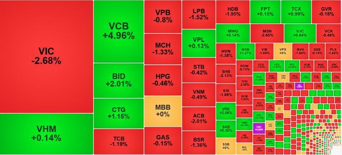 Các cổ phiếu trụ cân bằng khá tốt giúp VN-Index chỉ giảm nhẹ hôm nay.