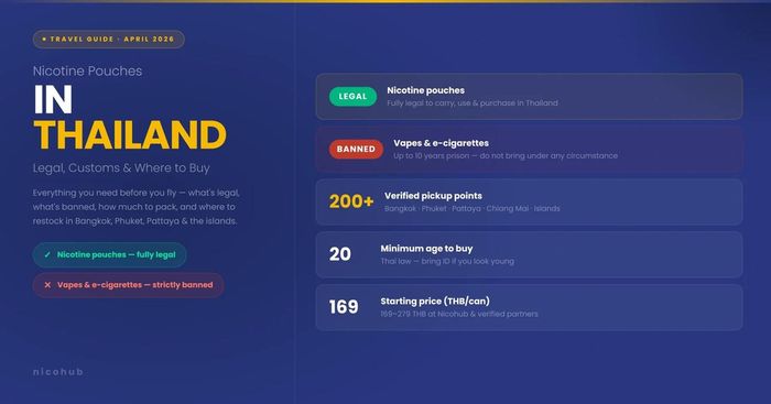 Thái Lan đã hợp pháp hóa túi ngậm nicotine từ năm 2025, dù vẫn tiếp tục cấm TLĐT, đồng thời áp dụng quy định chỉ người từ 20 tuổi trở lên mới được mua nhằm kiểm soát việc tiếp cận của thanh thiếu niên (Ảnh: Nicohub).