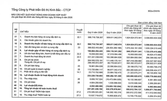 Kết quả kinh doanh quý II/2026 của Kinh Bắc. Nguồn: BCTC.