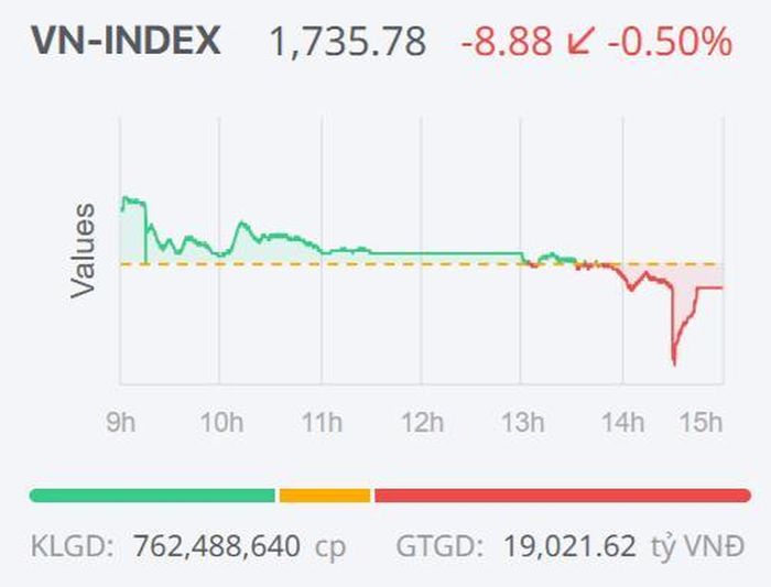 Diễn biến của VN-Index trong phiên giao dịch ngày 31/7.