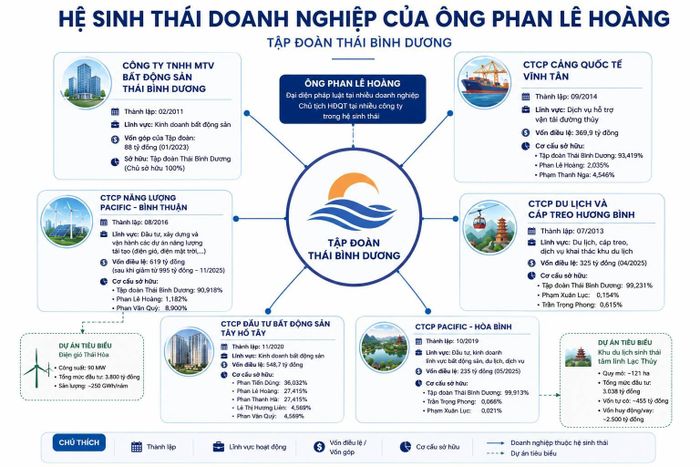 Hệ sinh thái của Tập đoàn Thái Bình Dương