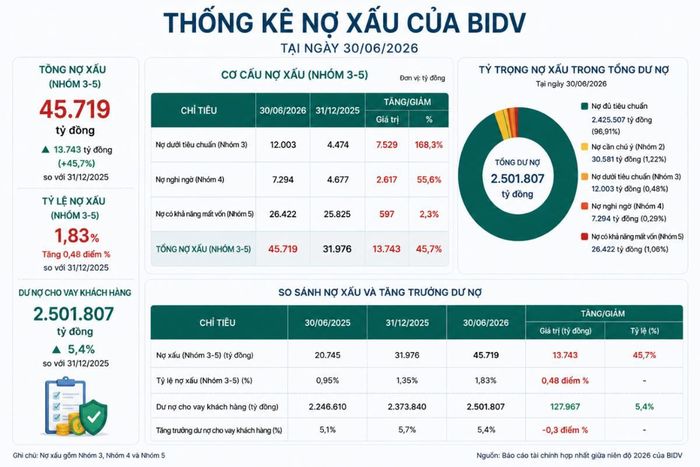 Nợ xấu của BID tăng gần 46% so với hồi đầu năm.