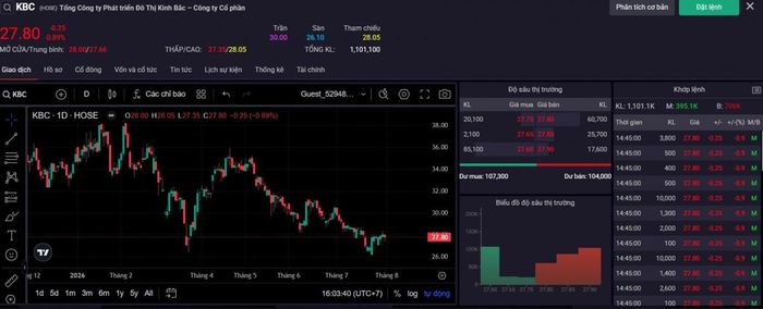 Thị giá cổ phiếu KBC ngày 31/7. Ảnh: SSI.