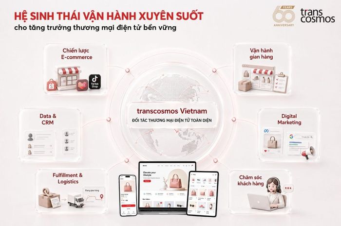 Mô hình vận hành thương mại điện tử tích hợp của transcosmos Việt Nam. Ảnh có sử dụng AI
