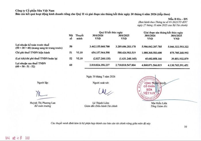 Lợi nhuận sau thuế quý II trên báo cáo tài chính riêng của Vinamilk đạt 2.810,8 tỷ đồng, tăng 3,69% so với mức 2.710,8 tỷ đồng cùng kỳ, trong khi lợi nhuận hợp nhất tăng 27,96%. Ảnh chụp báo cáo tài chính riêng giữa niên độ đã soát xét.