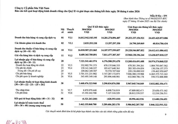Doanh thu hoạt động tài chính quý II trên báo cáo riêng của Vinamilk giảm 50,9%, từ 678,1 tỷ đồng xuống 332,9 tỷ đồng, trong khi doanh thu thuần vẫn tăng 12,85%. Ảnh chụp báo cáo tài chính riêng giữa niên độ đã soát xét.