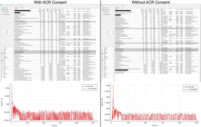 Biểu đồ Wireshark so sánh lưu lượng mạng tivi TCL QM8K khi bật và tắt đồng ý ACR trong phép thử Netflix, cho thấy không có thay đổi rõ về lưu lượng dữ liệu giữa hai trường hợp. Nguồn: rtings