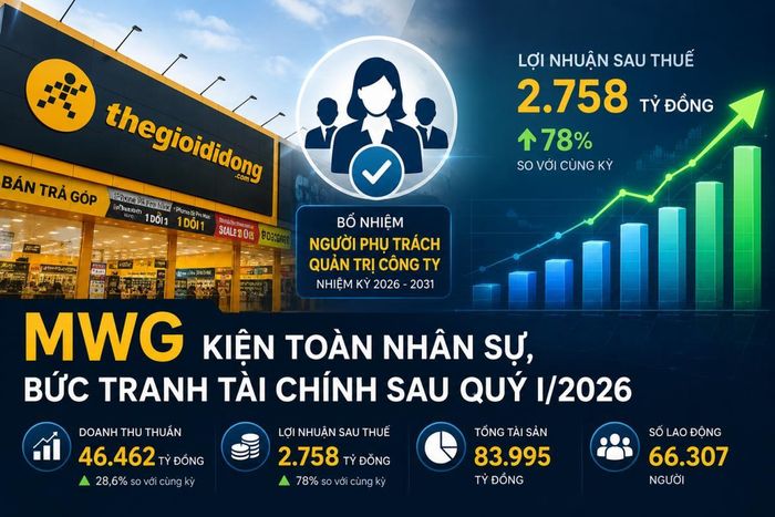 MWG kiện toàn nhân sự, lợi nhuận quý I/2026 tăng mạnh nhờ bán lẻ. Ảnh minh họa: DALL AI.