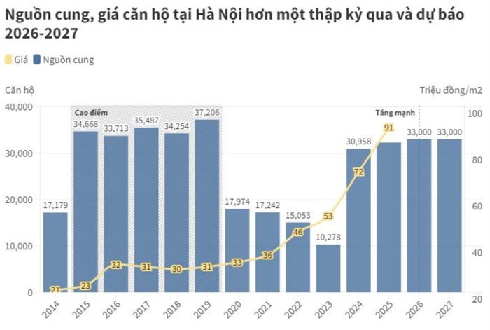 Giá bất động sản tăng mạnh, nhưng được dự đoán sẽ chững lại giai đoạn 2026 - 2027. (Nguồn: CBRE).
