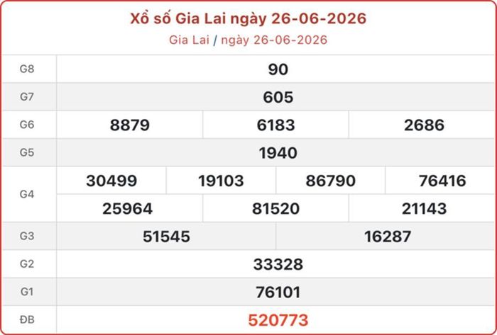 Kết quả xổ số Gia Lai ngày 26 tháng 6 năm 2026.