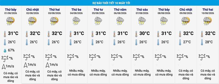 Dự báo thời tiết Hà Nội 10 ngày tới. (Nguồn: NCHMF)