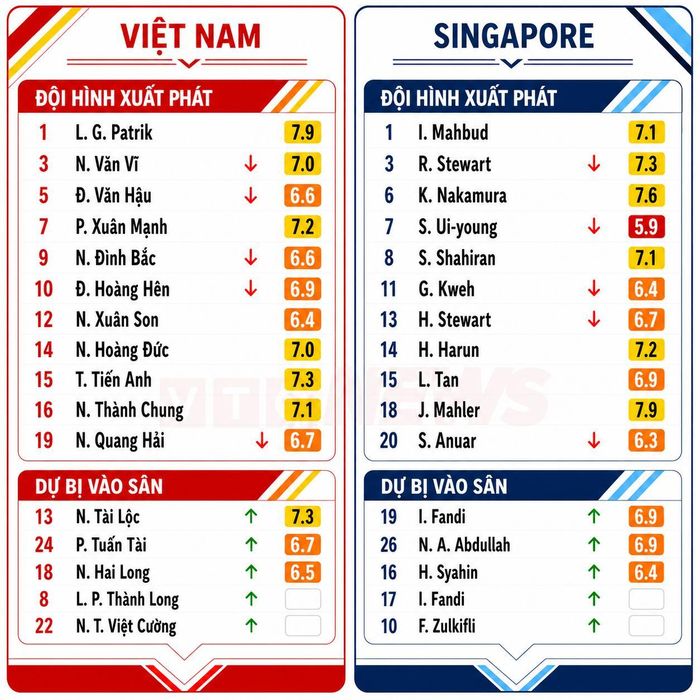 Chấm điểm cầu thủ Việt Nam và Singapore.