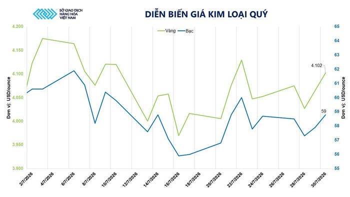 Diễn biến giá kim loại quý. Nguồn: MXV