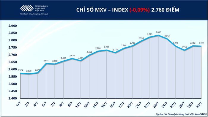 Chỉ số MXV-Index giảm gần 1%. Nguồn: MXV