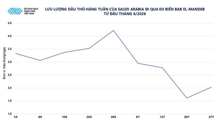 Lượng dầu thô hằng tùan của Saudi Arabia qua eo biển Bab El-Mandeb từ đầu tháng 6. Nguồn: MXV