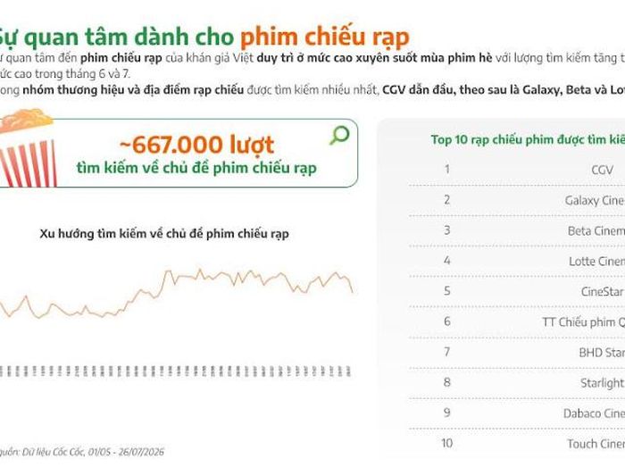 667.000 lượt tìm kiếm trên Cốc Cốc liên quan đến phim chiếu rạp