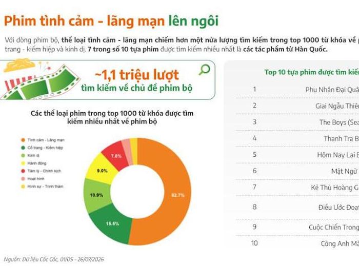 Khoảng 1,1 triệu lượt tìm kiếm liên quan đến phim bộ