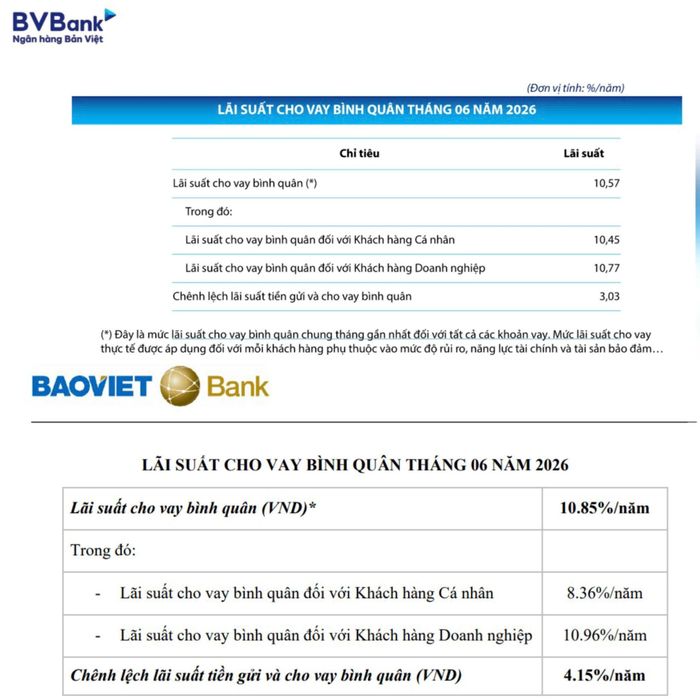 Lãi suất cho vay bình quân tháng 6-2026 tăng mạnh nhất kể từ giữa năm ngoái