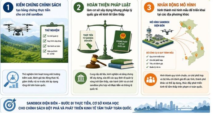 Mục tiêu cuối cùng của sandbox là hình thành hệ sinh thái kinh tế không gian tầm thấp hoàn chỉnh. Ảnh: MST.
