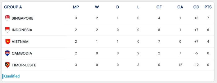Xếp hạng bảng A ASEAN Cup 2026 sau loạt trận tối 31/7. Đồ họa: ASEAN UTD FC.