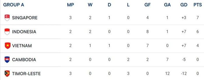  Xếp hạng bảng A ASEAN Cup 2026 sau trận tuyển Việt Nam 0-0 Singapore. Đồ họa: ASEAN United FC. 