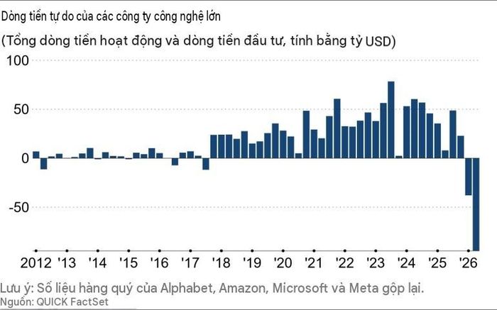 Bốn ông lớn công nghệ Mỹ đang lỗ gần 100 tỷ USD trong quý II 2026. Ảnh: QUICK FactSet.