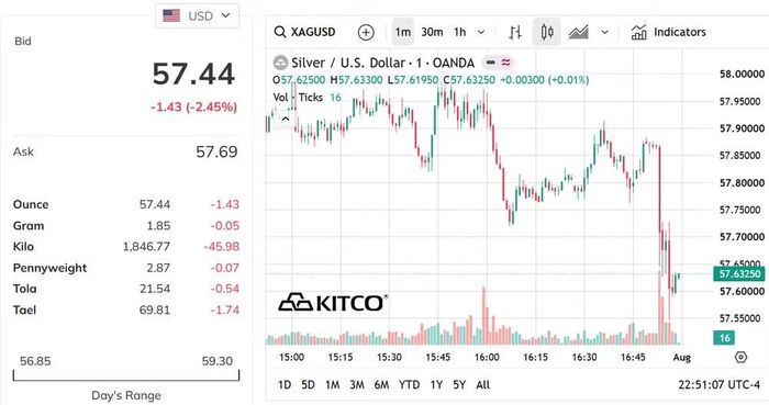 Biểu đồ giá bạc thế giới ngày 31/7. (Nguồn: kitco.com)