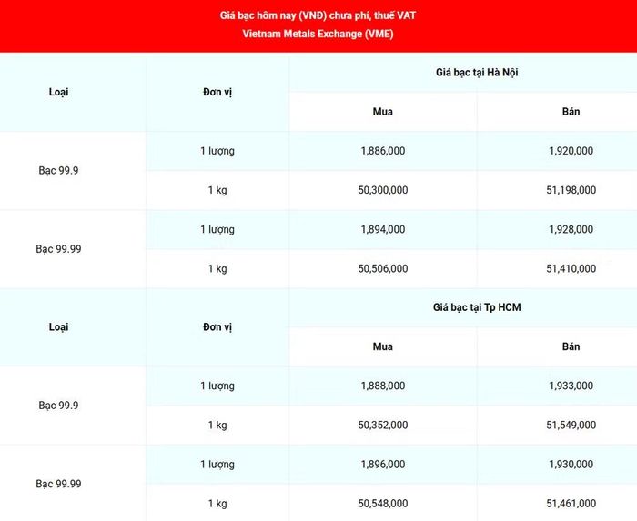 Giá bạc 99.99 (chưa bao gồm phí, thuế VAT) tại Hà Nội và Thành phố Hồ Chí Minh ngày 1/8. (Nguồn: giabac.net)