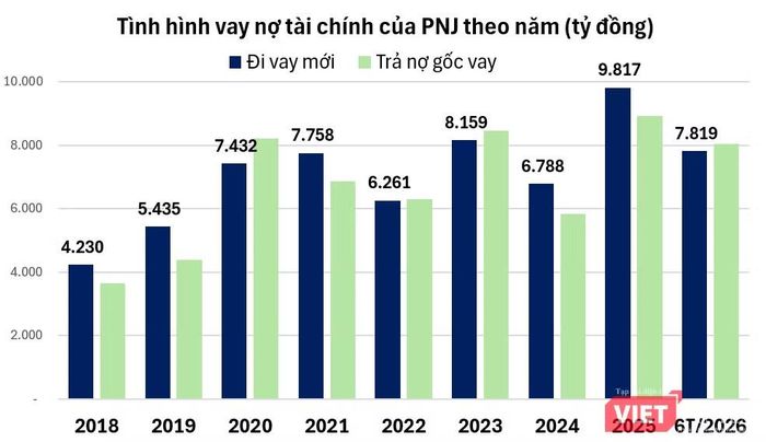  6 tháng đầu năm, PNJ đã đi vay mới thêm 7.800 tỷ đồng, cao hơn khoản vay của nhiều năm trước đó. 