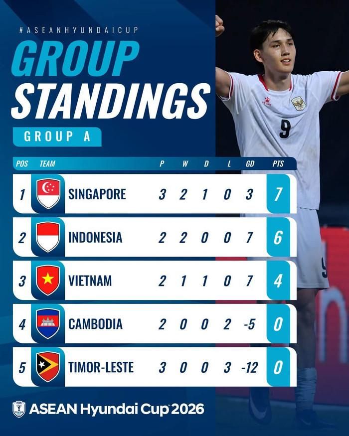 Tuyển Việt Nam rơi xuống vị trí thứ ba. Ảnh: ASEAN United FC