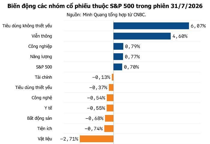 Cổ phiếu Amazon thúc đẩy đà tăng của nhóm tiêu dùng không thiết yếu.