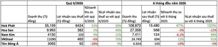 Kết quả kinh doanh của một số doanh nghiệp thép trong quý II và 6 tháng đầu năm nay (Nguồn: Wichart, BCTC các doanh nghiệp, H.Mĩ tổng hợp)