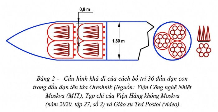 Minh họa bố trí đầu đạn Oreshnik.
