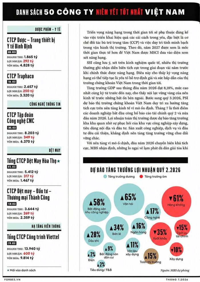 CMC năm thứ ba liên tiếp được Forbes Việt Nam vinh danh trong Top 50 công ty niêm yết tốt nhất Việt Nam năm 2026 và lần đầu tiên giữ vị trí số 1 trong nhóm doanh nghiệp công nghệ thông tin niêm yết có giá trị nhất thị trường.