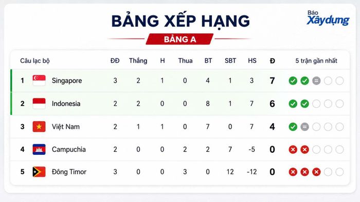Bảng xếp hạng bảng A AFF Cup 2026. 