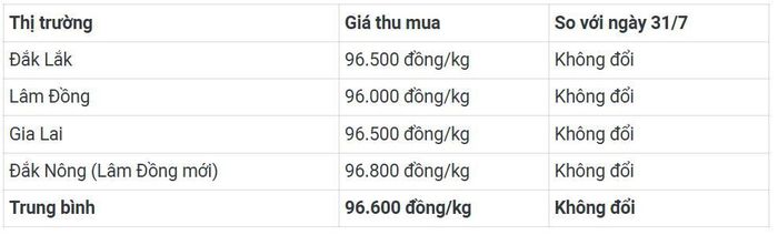 Giá cà phê trong nước hôm nay 1/8/2026.