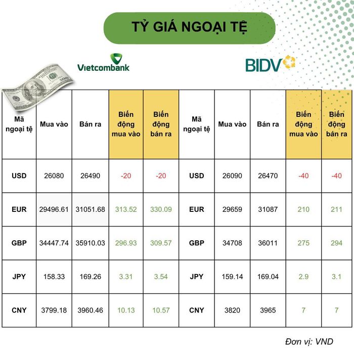 Biến động tỷ giá ngoại tệ so với tuần trước. Đồ họa: Ánh Tuyết.