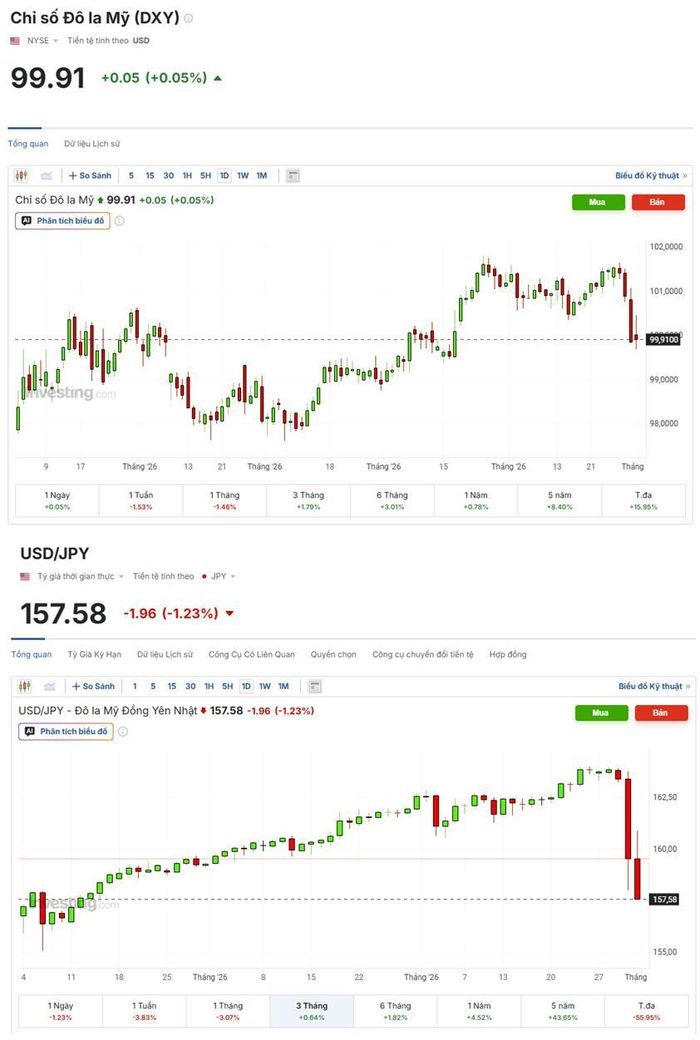 Nguồn: Investing.