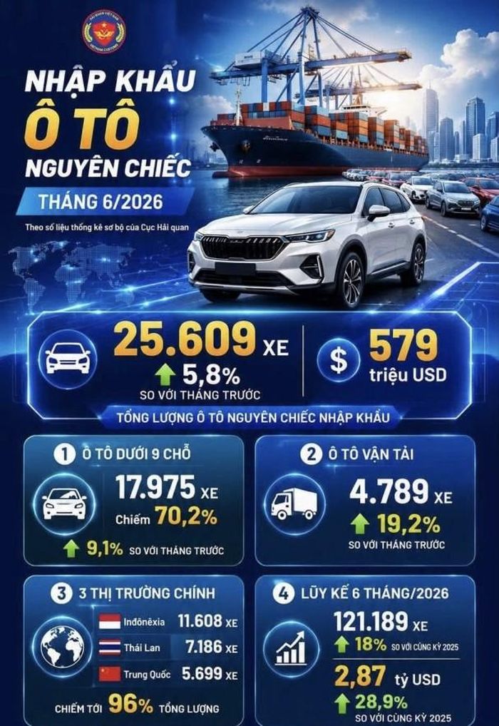 Ô tô nguyên chiếc nhập khẩu tăng gần 8%. Đồ họa có sử dụng AI. Nguồn: CHQ
